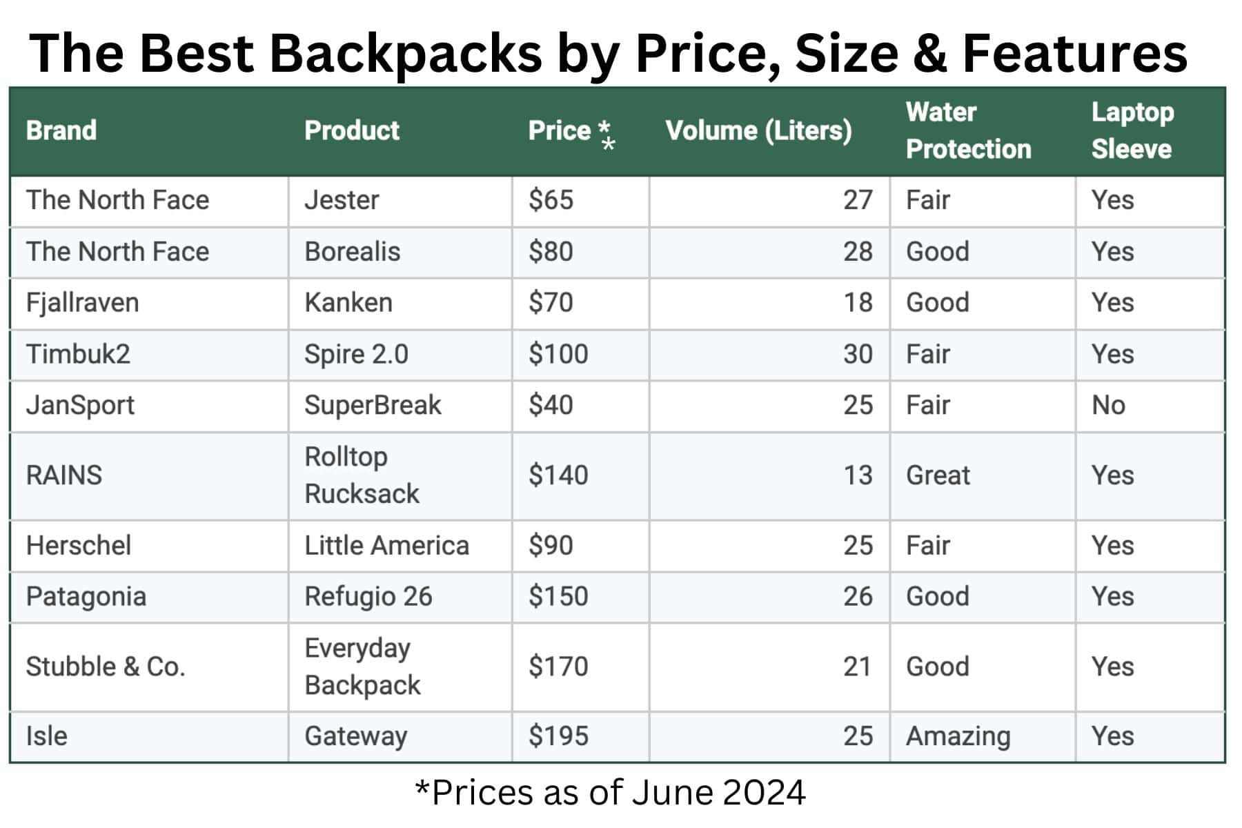 best-backpack-compared-price-size-laptop-water-resistance