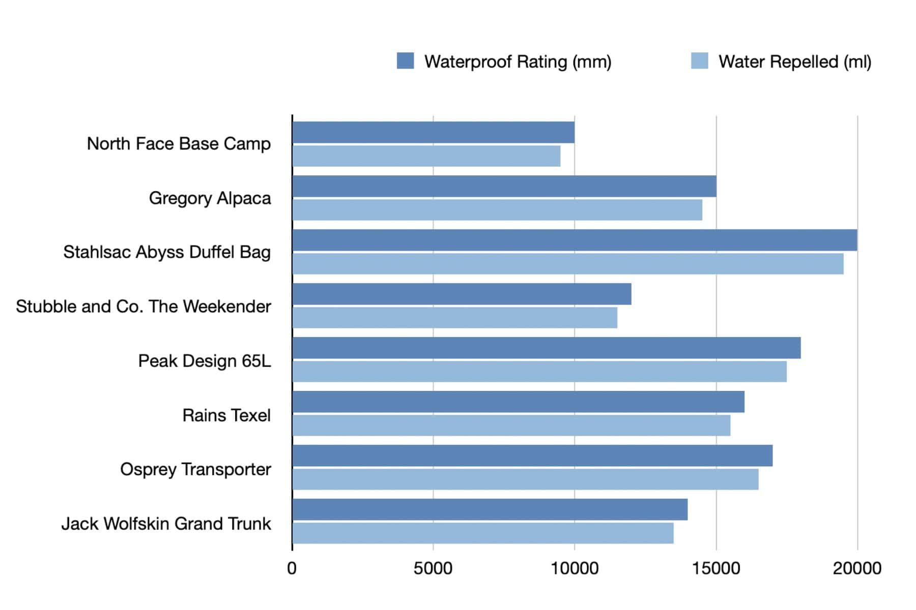 duffel-bag-water-protection-test-results